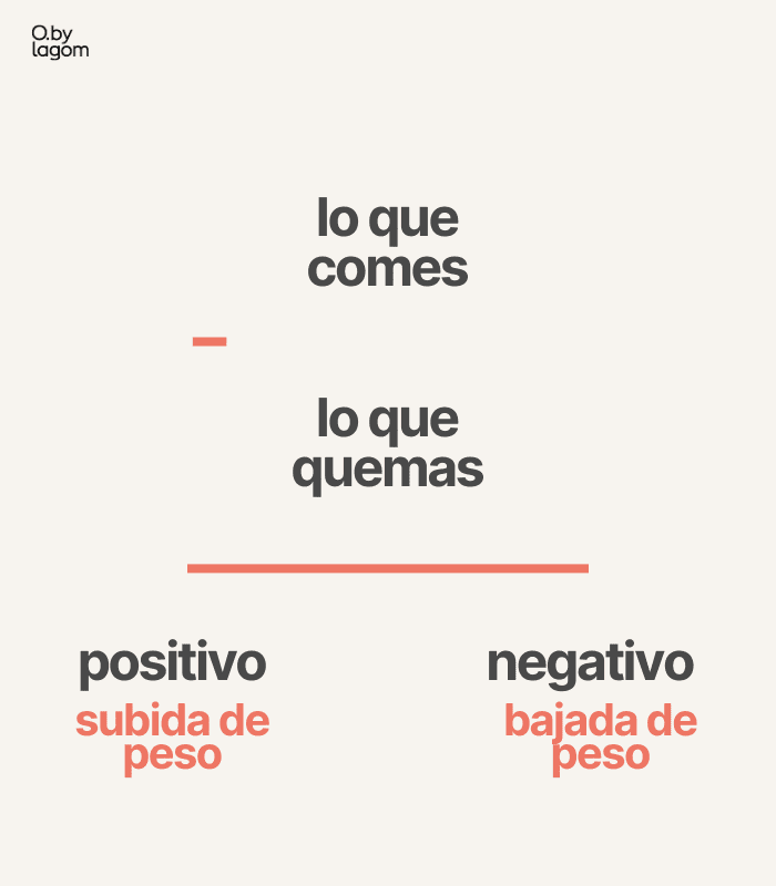 lo que comes - lo que quemas = positivo, subida de peso, negativo, bajada de peso