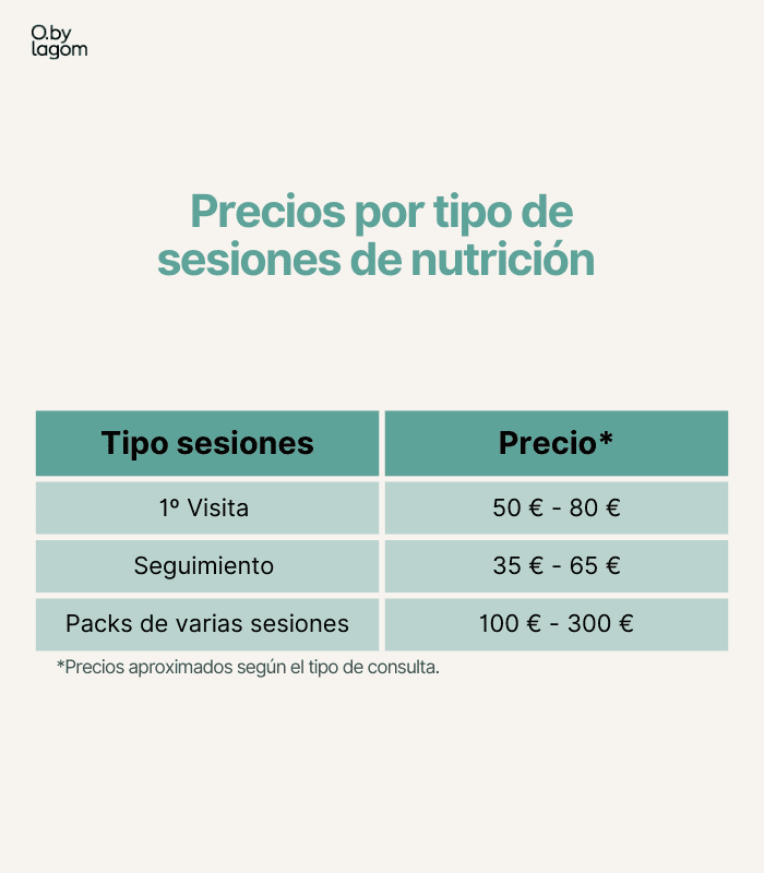 cuanto cuesta un nutricionista por sesiones