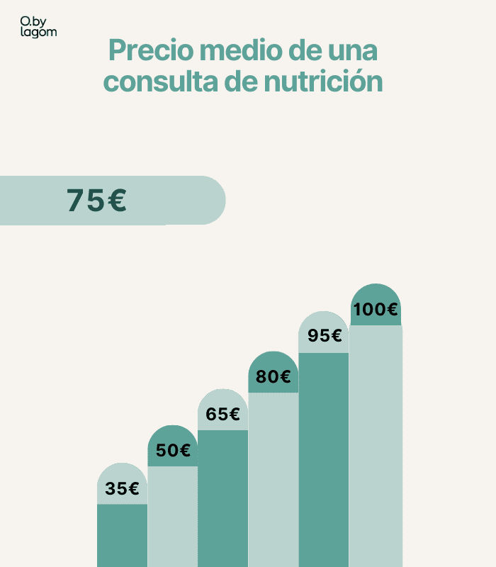 precio medio de una consulta de nutrición